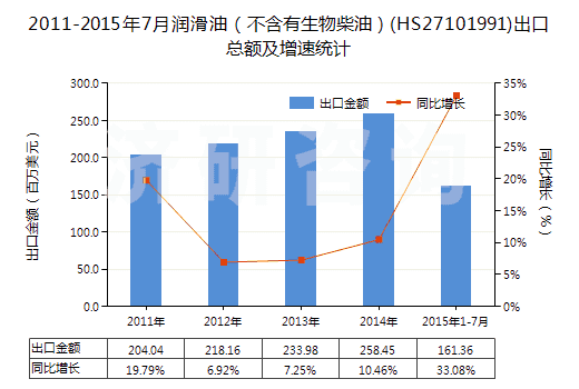 2011-2015年7月潤滑油（不含有生物柴油）(HS27101991)出口總額及增速統(tǒng)計(jì)